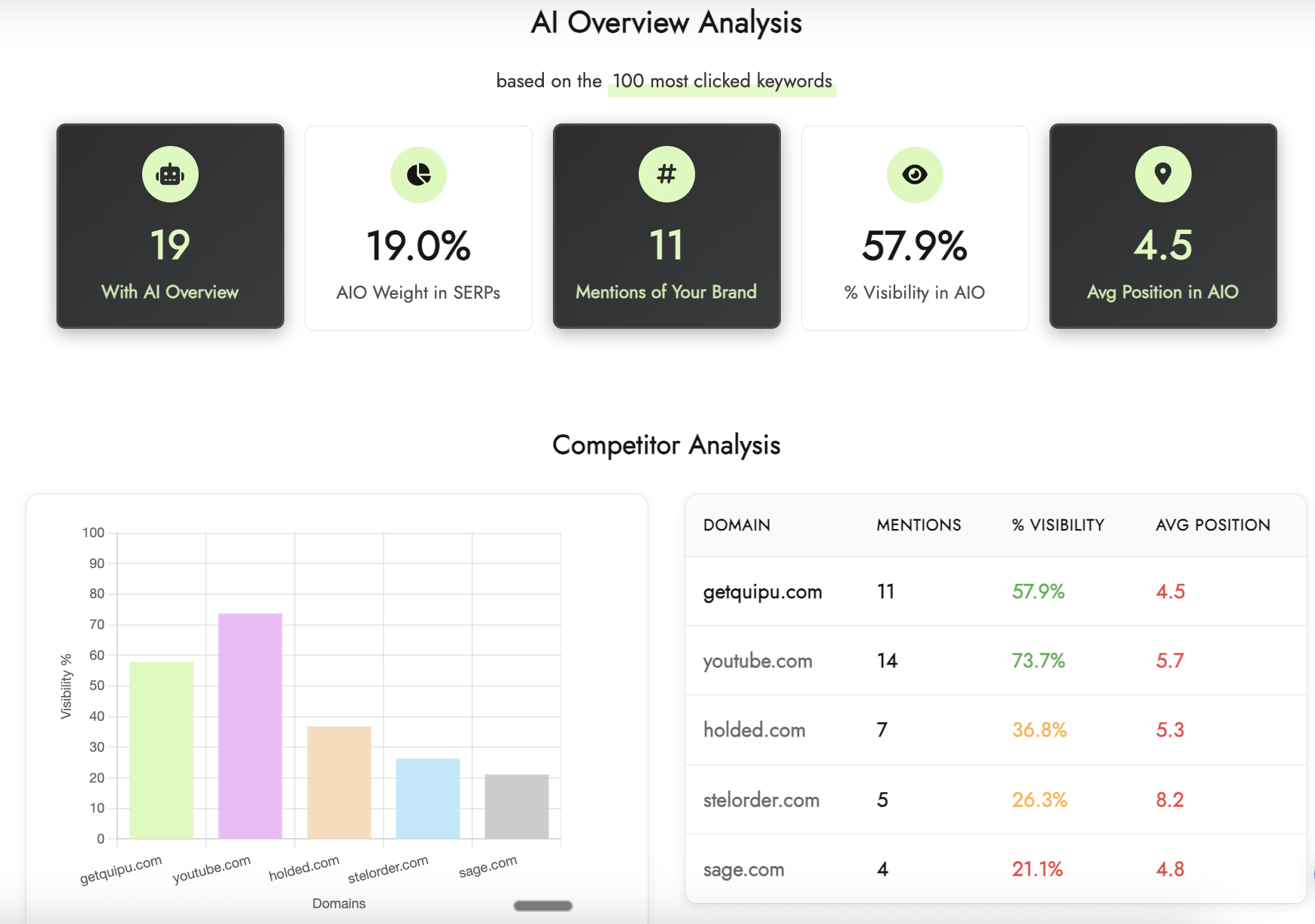 Dashboard AI Overview - Vista 1